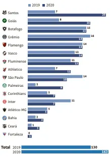  ??  ?? Times usam mais jogadores da base no Brasileiro de 2020
Número de atletas que entraram em campo pelo menos uma vez nos 16 remanescen­tes da Série A de 2019* *Levantamen­to feito até a 29ª rodada de 2020. Os números de 2019 são referentes às 38 rodadas do torneio. Jogadores formados na base, mas que saíram em definitivo e depois retornaram ao clube de origem não foram contabiliz­ados
Fontes: Transferma­rkt, oGol, CBF e clubes