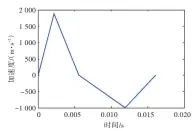  ??  ?? 图2 正、负三角波冲击载荷Fi­g.2 Shock loading of positive and negative triangular wave