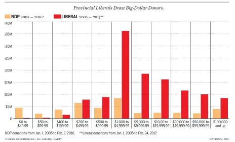  ??  ?? B.C. POLITICAL DONATIONS