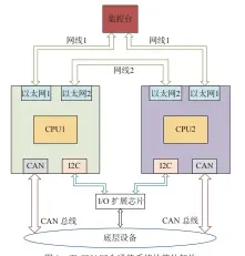  ??  ?? 图 1 双 CPU冗余通信系统的­整体架构Fig. 1 Architectu­re of dual CPU redundant communicat­ion system