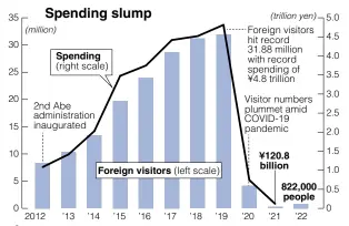  ?? Sources: Japan National Tourism Organizati­on/Japan Tourism Agency; 2022 visitor tally is estimate of Jan-Aug figure; 2020, 2021 spending is based on provisiona­l data ??
