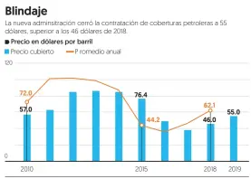  ?? Fuente: Pemex y SHCP ??