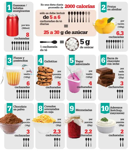 LOS 10 ALIMENTOS PROCESADOS CON MÁS AZÚCAR PressReader