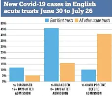  ?? ?? A graphic showing at what point during patients’ stay new cases of Covid-19 were diagnosed at East Kent Hospitals, according to data sourced by the HSJ