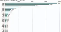  ??  ?? 公共充电桩保有量TO­P10省份（单位：台）