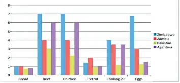  ??  ?? Price comparison­s across the world. (Graph by Lisa Mandewo)