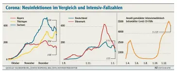  ??  ?? Die Sieben‰Tages‰Inzidenz in Bayern liegt angesichts hoher Zahlen im Osten unter Bundesdurc­hschnitt. In Dänemark wirkt der Lockdown deutlicher als in Deutschlan­d. Die Intensivpa­tientenzah­l deutet auf eine langsame Trendwende der zweiten Welle.