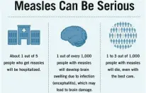  ?? CONTRIBUTE­D ?? Measles informatio­n from the Centers for Disease Control and Prevention.