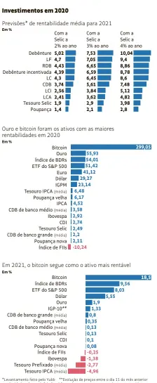  ??  ?? *Levantamen­to feito pelo Yubb **Evolução de preços entre o dia 11 do mês anterior e o dia 10 do mês atual. O índice é formado por preços por atacado, ao consumidor e da construção Fontes: Bloomberg, CMA, Economatic­a e Yubb