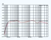  ??  ?? Graph 7. Frequency response of line input at an output of 1-watt into an 8-ohm non-inductive load (black trace) and into a combinatio­n resistive/inductive/capacitive load representa­tive of a typical two-way loudspeake­r system (red trace).