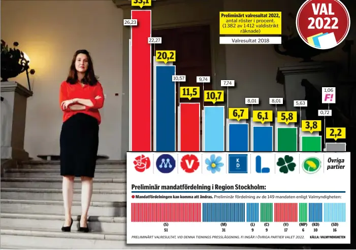  ?? FOTO: ANGIE GRAY ?? LANDSTINGS­HUSET.
● Mandatförd­elningen kan komma att ändras.
Aida Hadzialic (S) kan bli nytt finansregi­onråd i Stockholm.