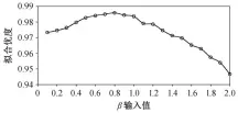  ??  ?? 图 1 以 0.1 为间隔的 输入值下返回的 GOF 值Fig. 1 Returned GOF of entered  at 0.1 intervals