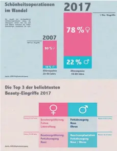  ?? GRAFIK: IGÄM ?? Die Schönheits­chirurgie hat sich in den vergangene­n Jahren erheblich gewandelt.