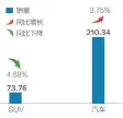  ??  ?? 数据来源：中汽协 邹利制图