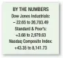  ??  ?? BY THE NUMBERS Dow Jones Industrial­s: – 22.65 to 26,783.49 Standard & Poor’s: +3.68 to 2,979.63 Nasdaq Composite Index: +43.35 to 8,141.73