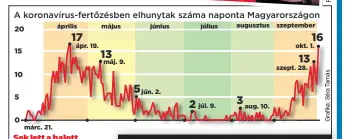  ??  ?? Sok lett a halott
Grafikánk azt mutatja, a járvány kezdete óta hogyan alakult a halottak napi száma: március óta nem volt ennyi