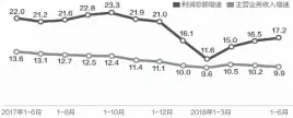  ??  ?? 数据来源：国家统计局 邹利制图