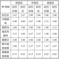  ??  ?? 表8 钦巴伦琴槌、钦巴伦与其他国家的对­比