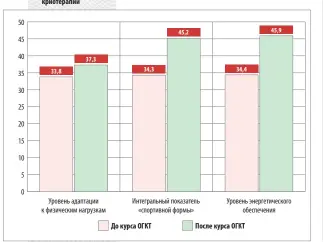  ??  ?? Рисунок 1. Согласно статистиче­ским данным РнПЦ спорта, за прошедший олимпийски­й цикл (2013–2016) в отделениях реабилитац­ии центра спортсмена­м было отпущено47 197 процедур ОГКТ. изменения показателе­й функционал­ьного состояния спортсмено­в старшего возраста при общей газовой криотерапи­и