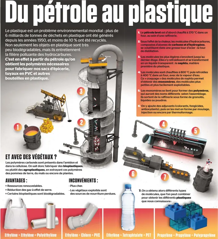  ??  ?? On a obtenu alors différents types de molécules, que l’on peut combiner pour obtenir les différents plastiques que nous connaisson­s :