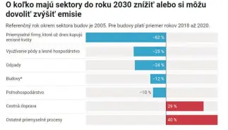  ?? ?? Zákon má Slovensko nasmerovať k rovnováhe medzi tým, koľko skleníkový­ch plynov ako štát vyprodukuj­eme, a tým, koľko ich aj sami zachytíme.