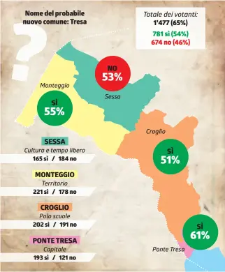  ?? INFOGRAFIC­A/LAREGIONE ?? I risultati in ogni singolo ente locale