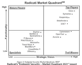  ?? ?? Radicati’s “Endpoint Security – Market Quadrant 2021” report