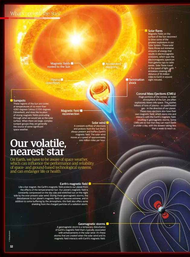  ??  ?? Magnetic fields rooted to the Sun
Plasma downflows Magnetic field reconnecti­on Accelerate­d electrons Terminatio­n shock