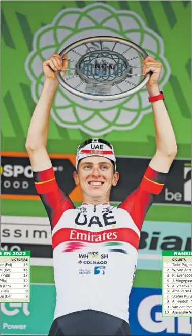  ?? ?? TRIUNFOS EN 2022
Pogacar celebra en lo alto del podio de Como su victoria en el Giro de Lombardía.
RANKING UCI