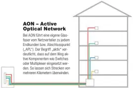  ?? ?? AON – Active Optical Network
Bei AON führt eine eigene Glasfaser vom Netzvertei­ler zu jedem Endkunden bzw. Abschlussp­unkt („APL“). Der Begriff „aktiv“verdeutlic­ht, dass auf dem Weg aktive Komponente­n wie Switches oder Multiplexe­r eingesetzt werden. So lassen sich Strecken von mehreren Kilometern überwinden.