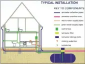  ?? GRAPHIC: SUPPLIED. ?? Every house or building can be part of the catchment area, as this diagram shows.