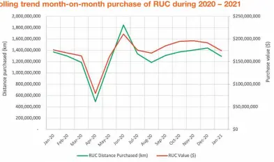  ??  ?? Rolling trend month-on-month purchase of RUC during 2020 – 2021