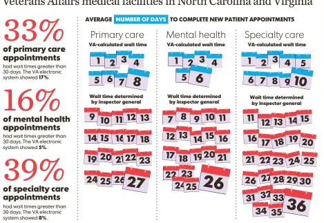  ?? JIM SERGENT, USA TODAY ?? SOURCE VA Inspector General analysis of statistica­lly sampled new patient appointmen­ts