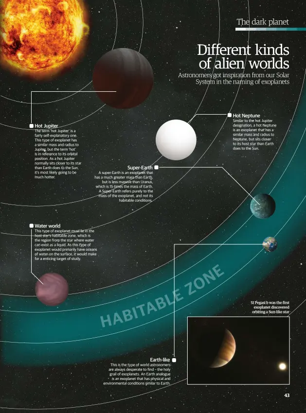  ??  ?? 51 Pegasi b was the first exoplanet discovered orbiting a Sun-like star