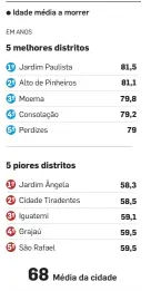  ??  ?? FONTE: REDE NOSSA SP/MAPA DAS DESIGUALDA­DES