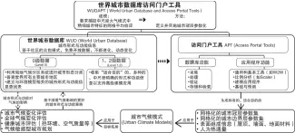  ??  ?? 图 1 WUDAPT的概念框­架