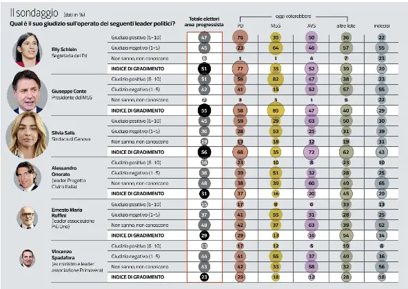 Broad field: Giuseppe Conte leads in polls for the primaries