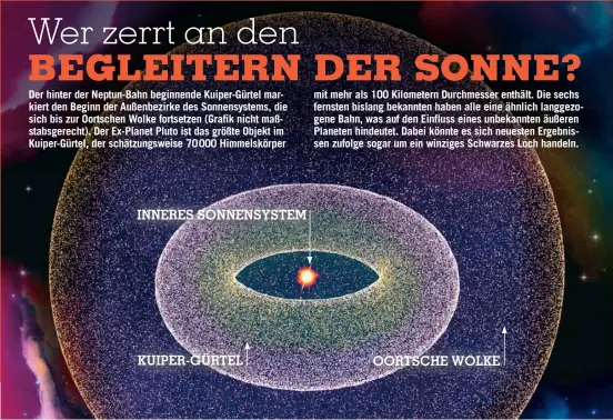  ??  ?? INNERES SONNENSYST­EM
KUIPER-GÜRTEL
OORTSCHE WOLKE