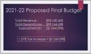  ?? IMAGE FROM SCREENSHOT ?? Without the proposed tax hike, the Phoenxivil­le schools budget approved for advertisem­ent Monday night would have a shortfall of more than $1million.