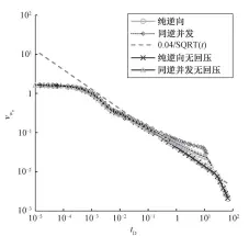  ??  ?? 图 3渗吸速率与时间关系­Fig. 3 Imbibition rate vs. time