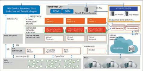  ??  ?? Figure 1 NFV – Conceptual Architectu­re