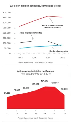  ??  ?? Actuacione­s judiciales en stock Septiembre 2018: 347.172 Pasivo contingent­e Septiembre 2018: US$ 2350 millones