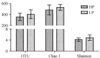  ??  ?? 图 1 HP 与 LP 区 OTU, Chao 1 和 Shannon 平均值Fig. 1 Average value of OTU, Chao 1 and Shannon in HP and LP area