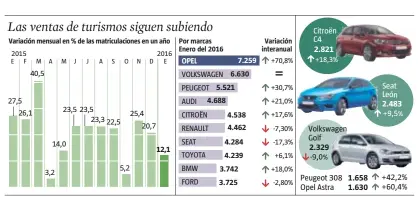  ?? Anna Monell / LA VANGUARDIA ?? FUENTES: Anfac, Ganvam y Faconauto