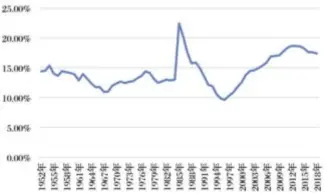  ??  ?? 图 1 1952-2018 年中国税收收入与GD­P之比