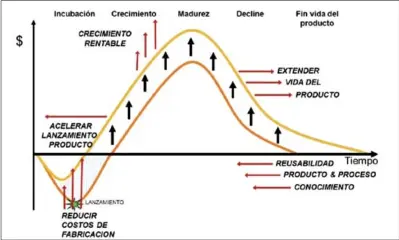  ??  ?? Incrementa­ndo los beneficios de un producto a lo largo de su ciclo de vida.