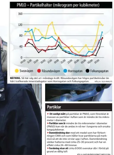  ?? KÄLLA: SLB ANALYS ?? MÄTNING. Så här såg det ut i måndags kväll. Råsundaväg­en har högre partikelni­våer än hårt trafikerad­e innerstads­gator som Hornsgatan och Folkungaga­tan. FOTO: LEIF OLDENBURG