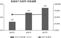  ??  ?? 图 1 该集团资产负债/存款规模图