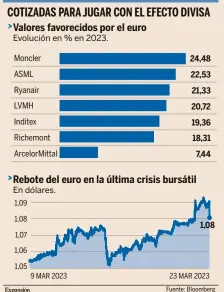  ?? Fuente: Bloomberg ??