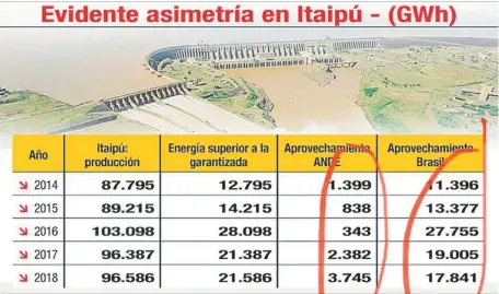  ??  ?? Eletrobras quiere obligar a la ANDE a contratar la energía más cara, por una “asimetría” desfavorab­le para el Brasil en Itaipú. El cuadro refleja la verdadera asimetría que se viene repitiendo por décadas.